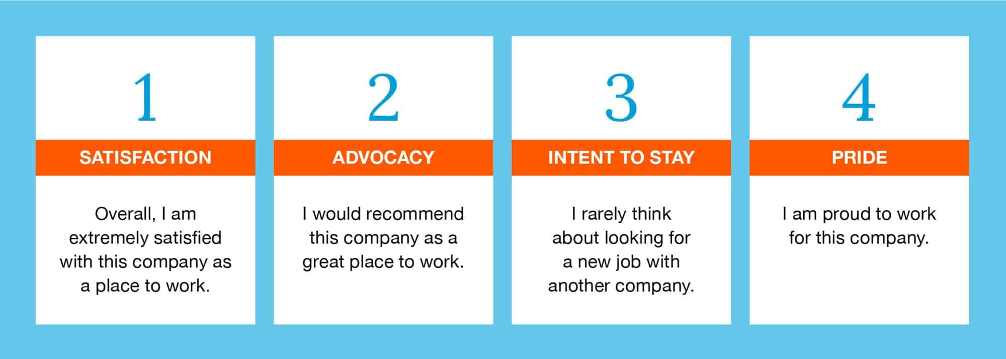 Four numbered boxes display employee sentiment categories: Satisfaction, Advocacy, Intent to Stay, and Pride, each with a brief statement about working for a company.