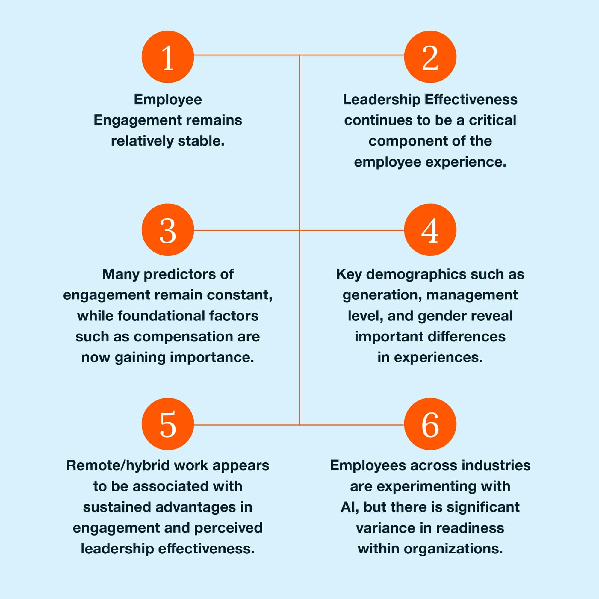 Infographic displaying six concise trends in employee engagement, leadership effectiveness, demographics, remote work, and AI adoption in workplace environments.